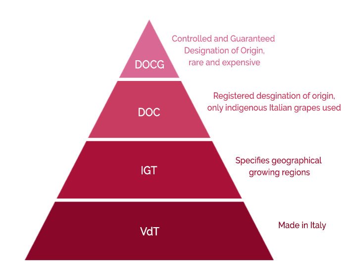 Phân Hạng Rượu Vang Ý